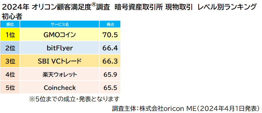 2024年 オリコン顧客満足度調査 暗号資産取引所 初心者 ランキング