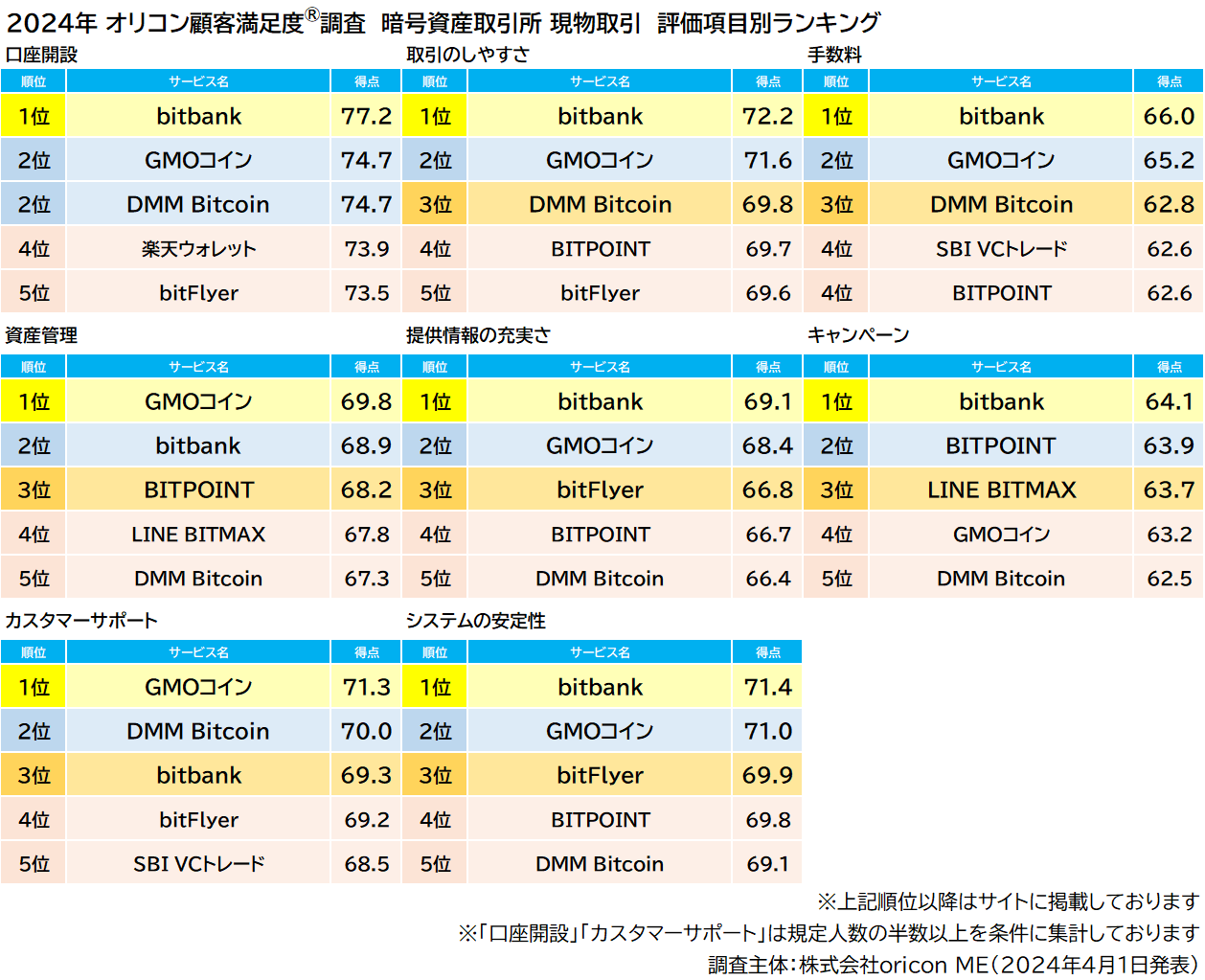 2024年 オリコン顧客満足度調査 暗号資産取引所 現物取引 評価項目別 ランキング