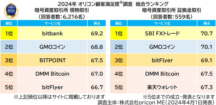 【値下げ購入希望ありのため一万円に値下げします!】コーポレート・ファイナンス 2024年 満足度の高い『暗号資産取引所』ランキング|現物取引は