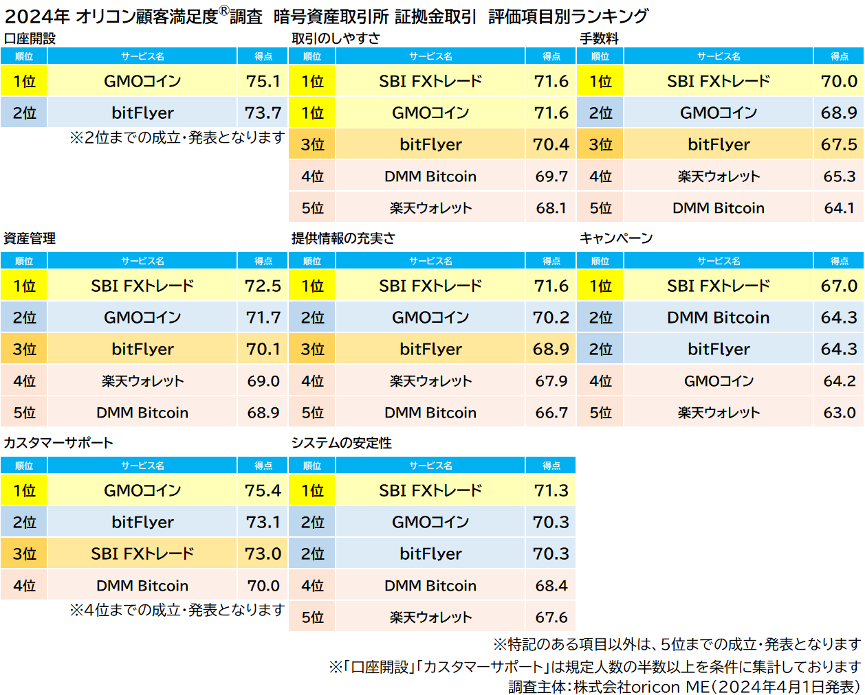 2024年 オリコン顧客満足度調査 暗号資産取引所 証拠金取引 評価項目別 ランキング