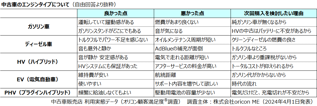 中古車のエンジンタイプについて 自由回答 抜粋（2024年 オリコン顧客満足度®調査 中古車販売店 利用実態データ）