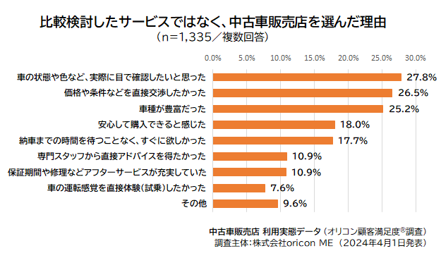 比較検討したサービスではなく、中古車販売店を選んだ理由（2024年 オリコン顧客満足度®調査 中古車販売店 利用実態データ）