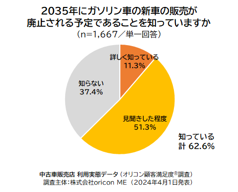 2035年ガソリン車新車販売禁止予定への認知（2024年 オリコン顧客満足度®調査 中古車販売店 利用実態データ）