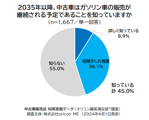 2035年中古ガソリン車販売継続予定の認知（2024年 オリコン顧客満足度®調査 中古車販売店 利用実態データ）