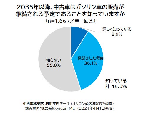 2035年中古ガソリン車販売継続予定の認知(2024年 オリコン顧客満足度®調査 中古車販売店 利用実態データ)