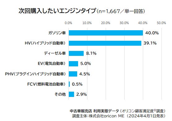 次回購入したいエンジンタイプ(2024年 オリコン顧客満足度®調査 中古車販売店 利用実態データ)