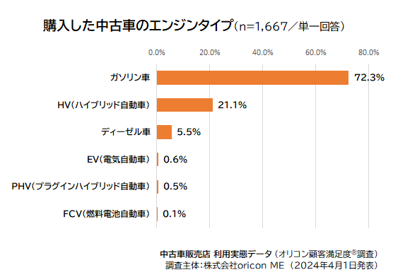 購入した中古車のエンジンタイプ（2024年 オリコン顧客満足度®調査 中古車販売店 利用実態データ）