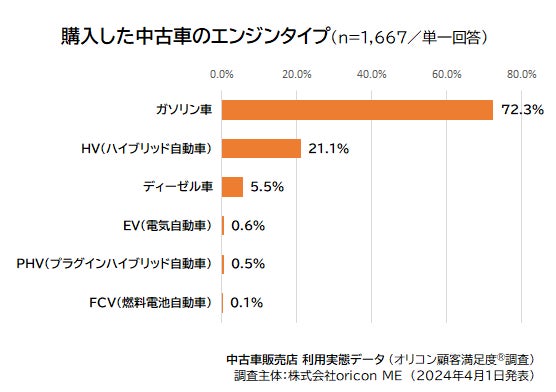 購入した中古車のエンジンタイプ(2024年 オリコン顧客満足度®調査 中古車販売店 利用実態データ)