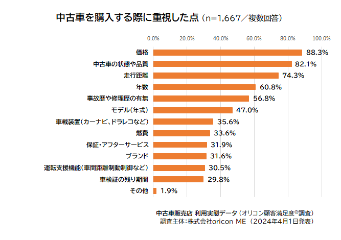 中古車を購入する際に重視した点（2024年 オリコン顧客満足度®調査 中古車販売店 利用実態データ）