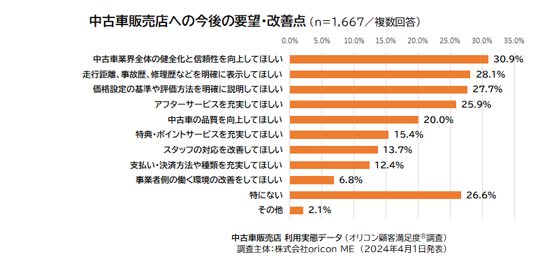 中古車販売店への今後の要望・改善点（2024年 オリコン顧客満足度®調査 中古車販売店 利用実態データ）