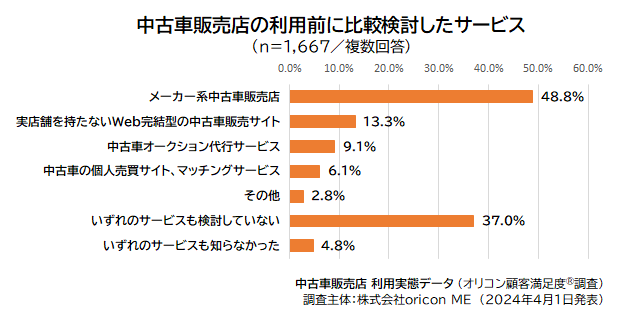 中古車販売店の利用前に比較検討したサービス（2024年 オリコン顧客満足度®調査 中古車販売店 利用実態データ）