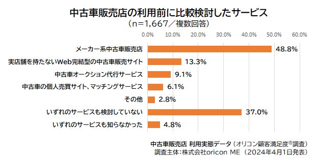 中古車販売店の利用前に比較検討したサービス(2024年 オリコン顧客満足度®調査 中古車販売店 利用実態データ)
