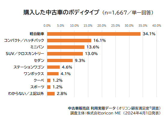 購入した中古車のボディタイプ（2024年 オリコン顧客満足度®調査 中古車販売店 利用実態データ）