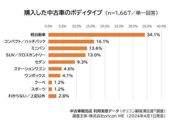 購入した中古車のボディタイプ(2024年 オリコン顧客満足度®調査 中古車販売店 利用実態データ)
