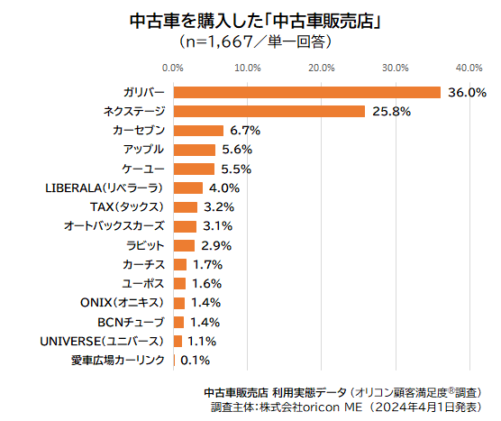 中古車を購入した『中古車販売店』（2024年 オリコン顧客満足度®調査 中古車販売店 利用実態データ）