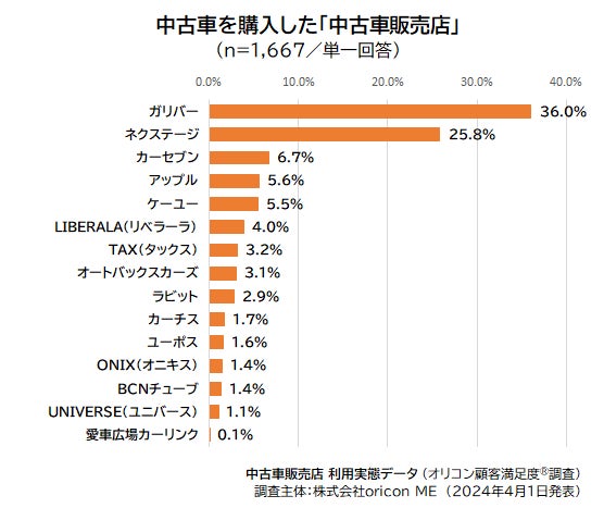 中古車を購入した『中古車販売店』(2024年 オリコン顧客満足度®調査 中古車販売店 利用実態データ)