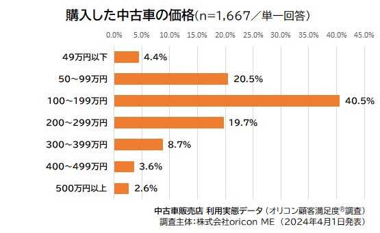 購入した中古車の価格（2024年 オリコン顧客満足度®調査 中古車販売店 利用実態データ）