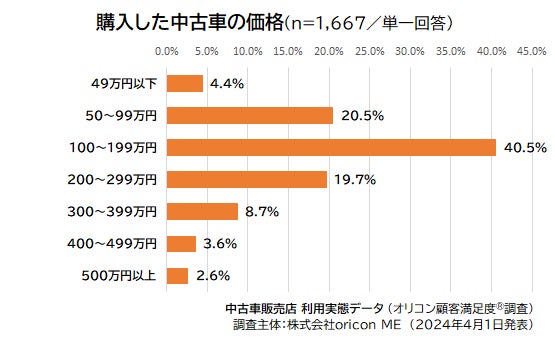 購入した中古車の価格(2024年 オリコン顧客満足度®調査 中古車販売店 利用実態データ)