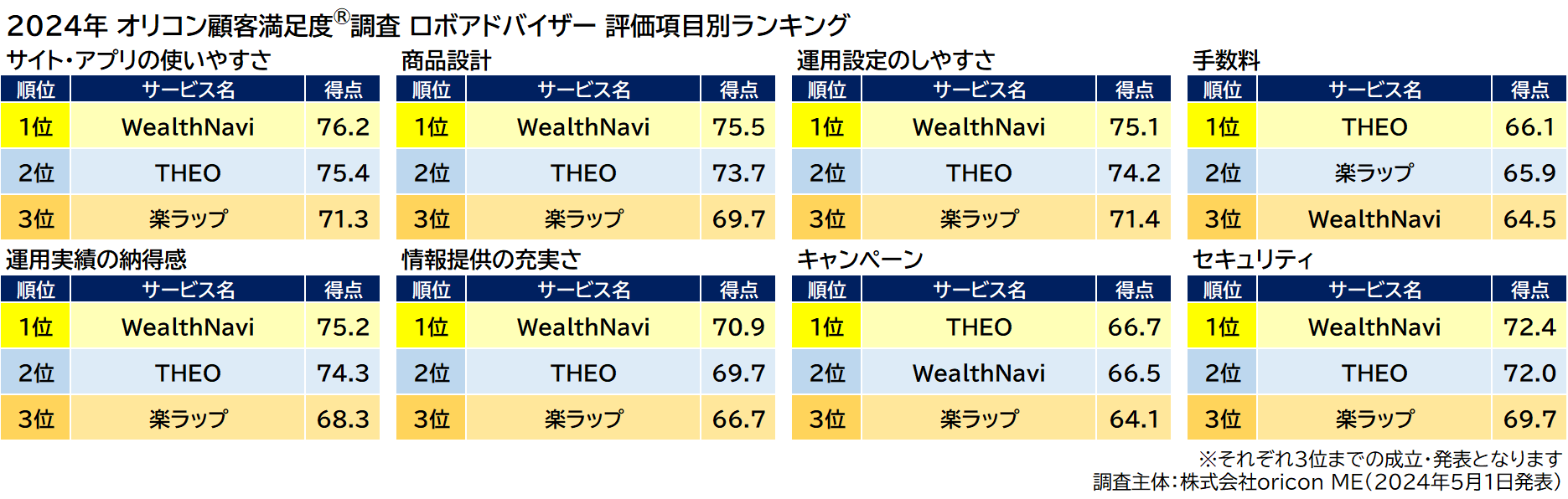 ロボアドバイザー 評価項目別ランキング（2024年 オリコン顧客満足度®調査）