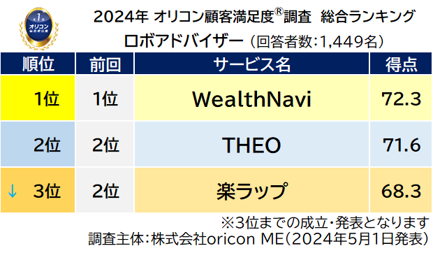ロボアドバイザー 総合ランキング 前回順位つき（2024年 オリコン顧客満足度®調査）