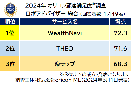 ロボアドバイザー 総合ランキング（2024年 オリコン顧客満足度®調査）