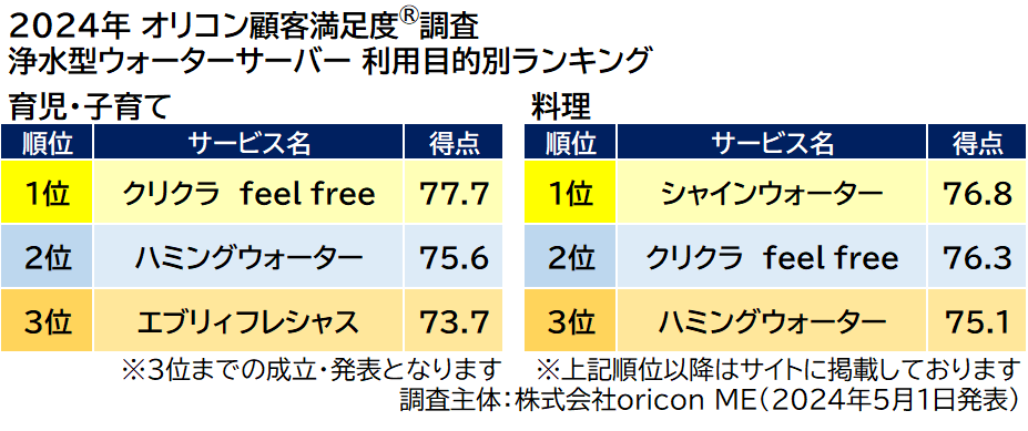 浄水型ウォーターサーバー 利用目的別ランキング（2024年 オリコン顧客満足度®調査）