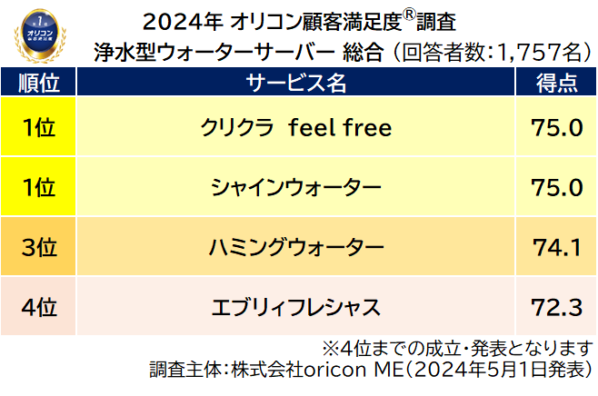 浄水型ウォーターサーバー 総合ランキング（2024年 オリコン顧客満足度®調査）