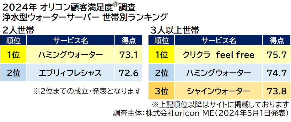 浄水型ウォーターサーバー 世帯別ランキング（2024年 オリコン顧客満足度®調査）