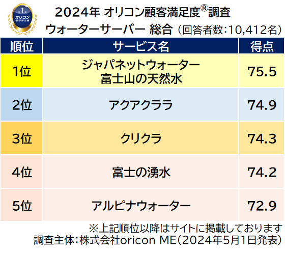 ウォーターサーバー 総合ランキング（2024年 オリコン顧客満足度®調査）