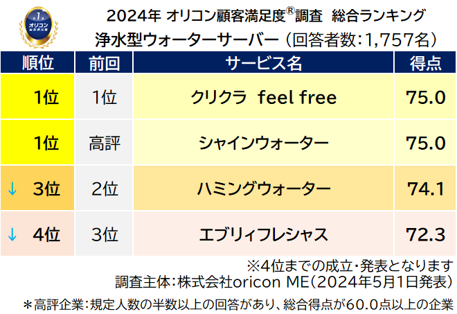 浄水型ウォーターサーバー 総合ランキング 前回順位つき（2024年 オリコン顧客満足度®調査）