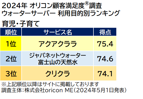 ウォーターサーバー 利用目的別ランキング（2024年 オリコン顧客満足度®調査）