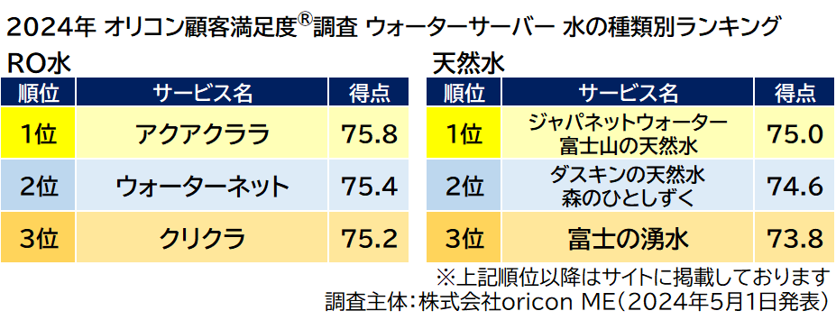 ウォーターサーバー 水の種類別ランキング（2024年 オリコン顧客満足度®調査）