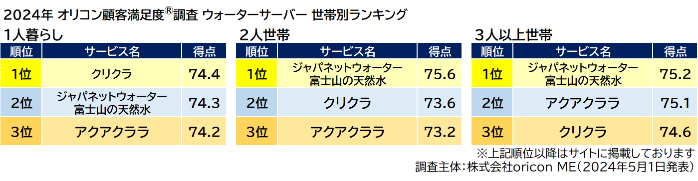 ウォーターサーバー 世帯別ランキング（2024年 オリコン顧客満足度®調査）