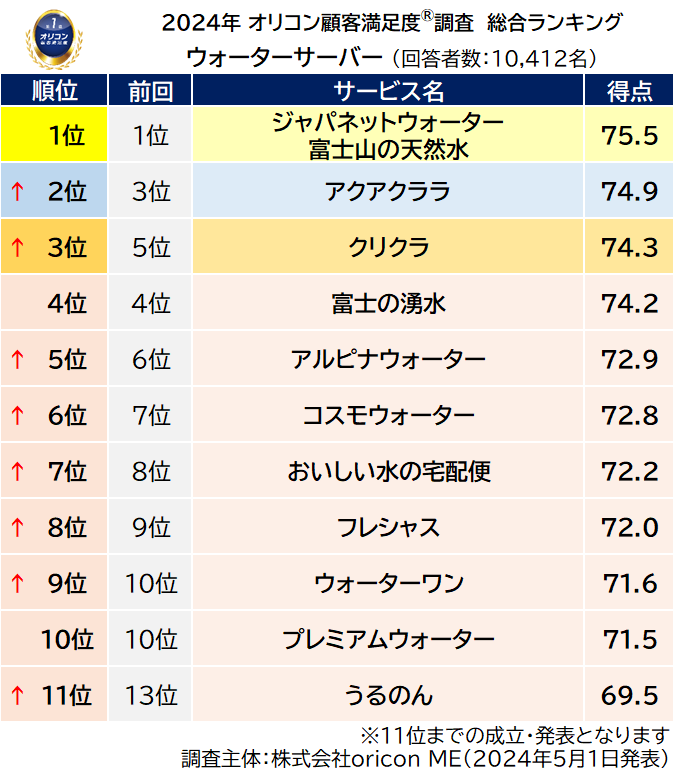 ウォーターサーバー 総合ランキング 前回順位つき（2024年 オリコン顧客満足度®調査）