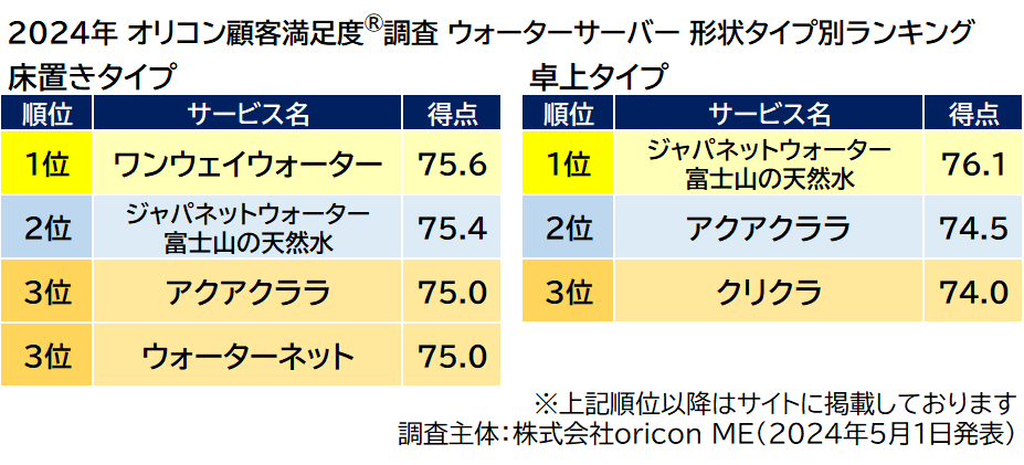 ウォーターサーバー 形状タイプ別ランキング（2024年 オリコン顧客満足度®調査）
