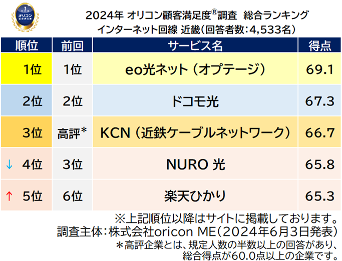 『インターネット回線 近畿』総合ランキング（オリコン顧客満足度）