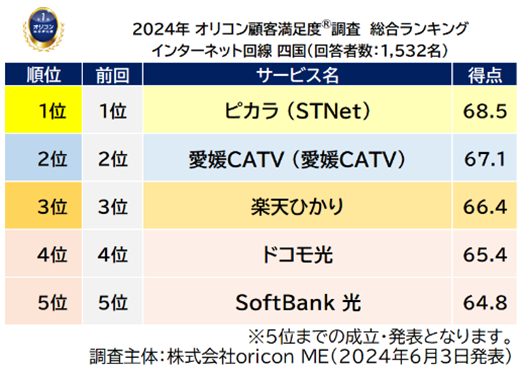 『インターネット回線 四国』総合ランキング（オリコン顧客満足度）