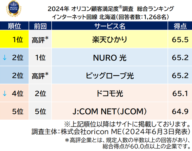 『インターネット回線 北海道』総合ランキング（オリコン顧客満足度）