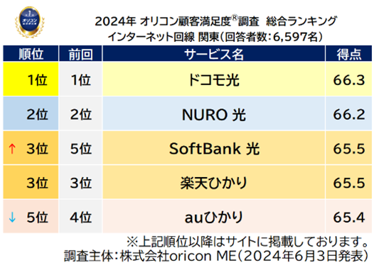 『インターネット回線 関東』総合ランキング（オリコン顧客満足度）