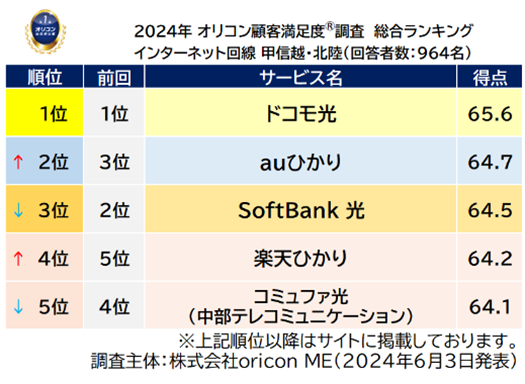 『インターネット回線 甲信越・北陸』総合ランキング（オリコン顧客満足度）