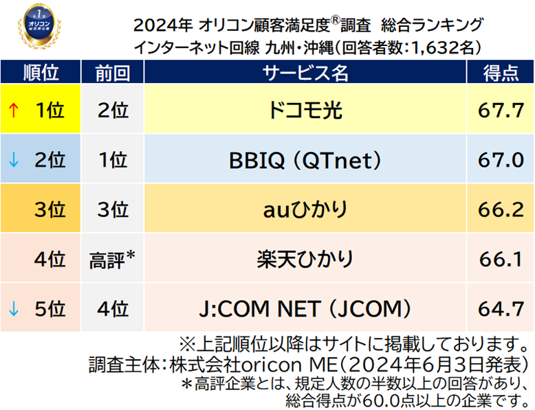 『インターネット回線 九州・沖縄』総合ランキング（オリコン顧客満足度）