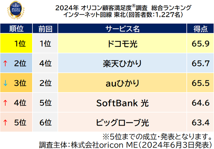 『インターネット回線 東北』総合ランキング（オリコン顧客満足度）