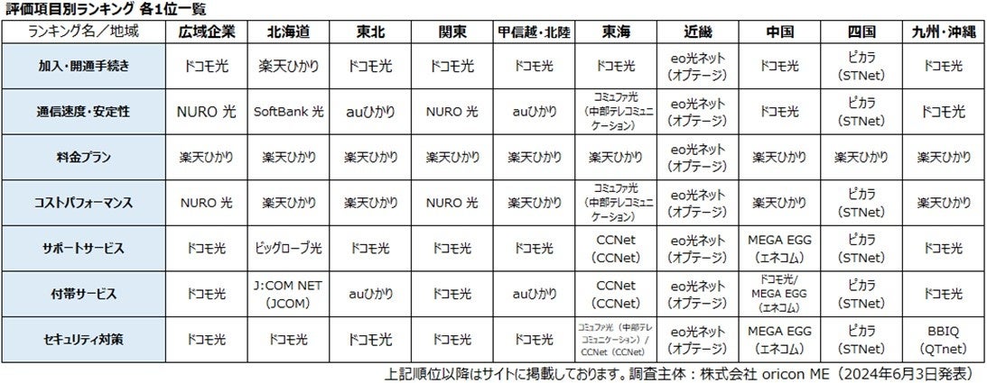 『インターネット回線』評価項目別ランキング 各1位一覧（オリコン顧客満足度）