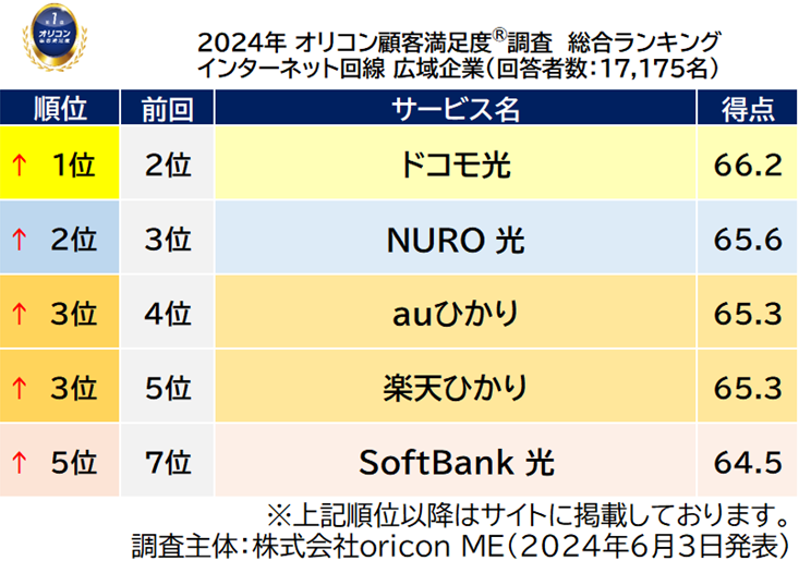 『インターネット回線 広域企業』総合ランキング（オリコン顧客満足度）