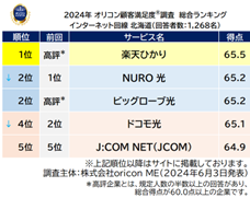 『インターネット回線 北海道』総合ランキング（オリコン顧客満足度）