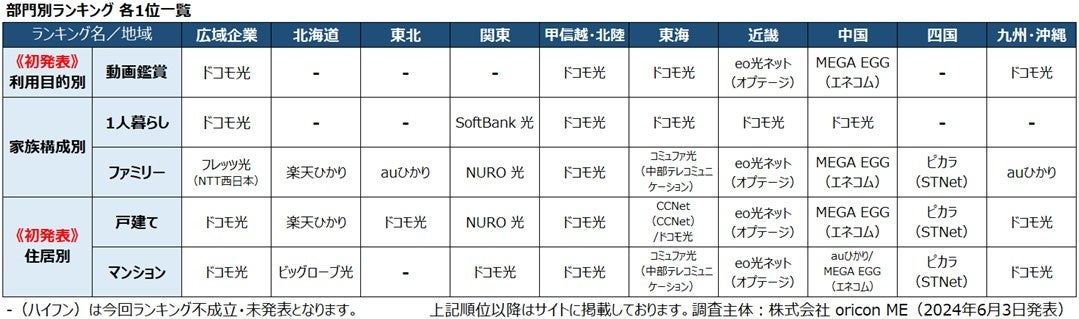 『インターネット回線』部門別ランキング 各1位一覧（オリコン顧客満足度）