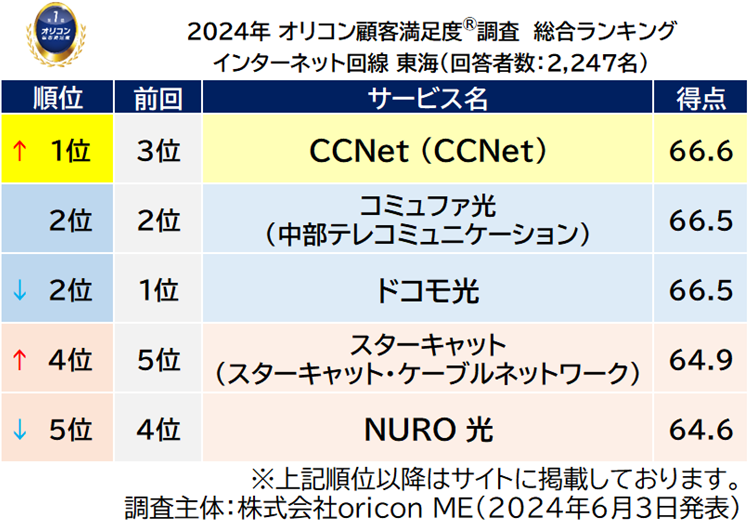 『インターネット回線 東海』総合ランキング（オリコン顧客満足度）