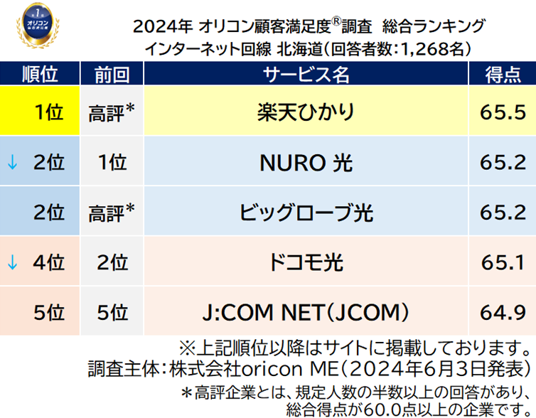『インターネット回線』北海道ランキング
