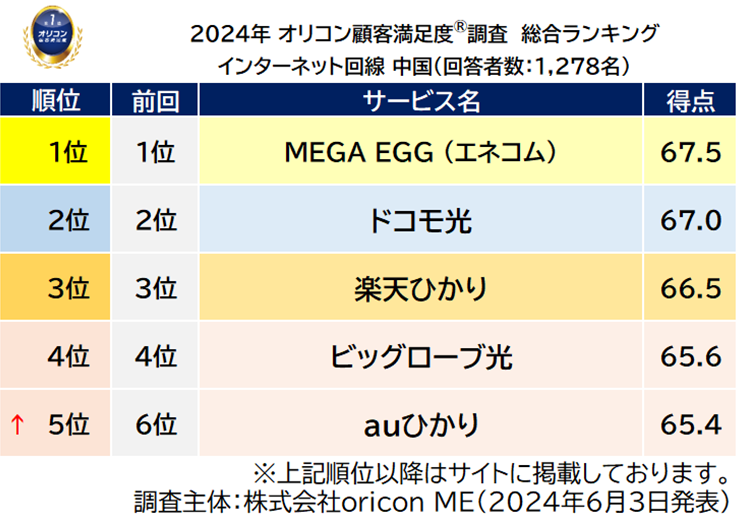 『インターネット回線 中国』総合ランキング（オリコン顧客満足度）