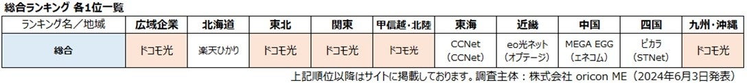『インターネット回線』総合ランキング 各1位一覧（オリコン顧客満足度）